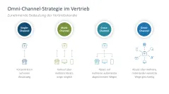 Vertriebsstrategie 