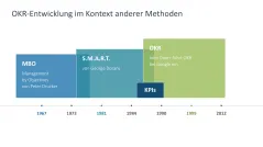 OKR Methode 