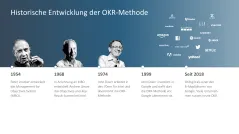 OKR Methode 