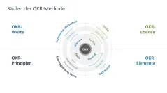 OKR Methode 