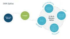OKR Methode 