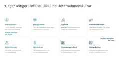 OKR Methode 