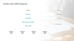 OKR Methode 