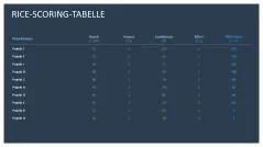 RICE/ICE-Scoring-Modell 