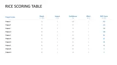 RICE/ICE Scoring Model