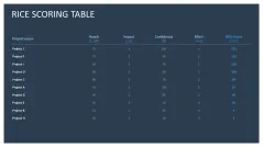 RICE/ICE Scoring Model