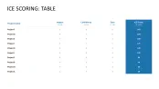 RICE/ICE Scoring Model