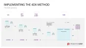 4DX Method