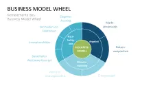 Business Model Wheel 