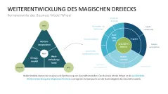 Business Model Wheel 
