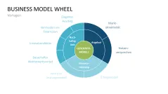 Business Model Wheel 