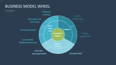 Business Model Wheel 