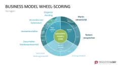 Business Model Wheel 