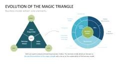 Business Model Wheel