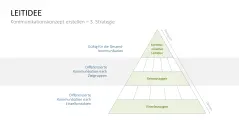 Kommunikationskonzept 