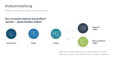 Risikomanagement 