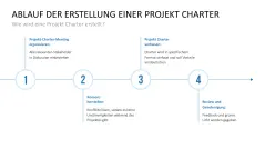 Projekt Charter 