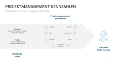 Projekt-Kennzahlen 