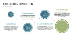 Lernmethoden und Lernstrategien 