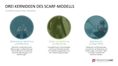 SCARF-Modell 