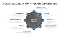 Hyperpersonalisierung 