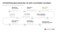 Hyperpersonalisierung 