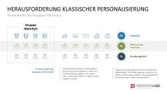 Hyperpersonalisierung 