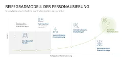 Hyperpersonalisierung 