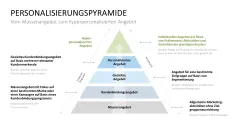 Hyperpersonalisierung 