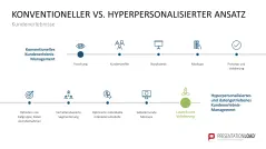 Hyperpersonalisierung 