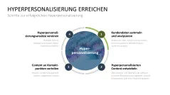 Hyperpersonalisierung 