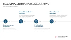 Hyperpersonalisierung 