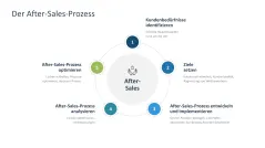 After Sales Management 