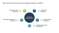 Ressourcenmanagement 
