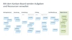 Ressourcenmanagement 