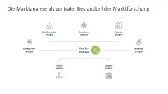 Marktanalyse 