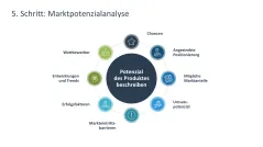 Marktanalyse 