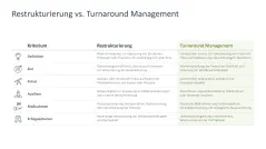 Turnaround Management 