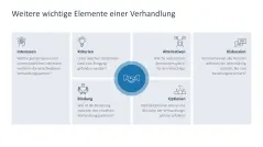 Verhandlungsstrategien 