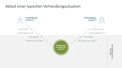 Verhandlungsstrategien 