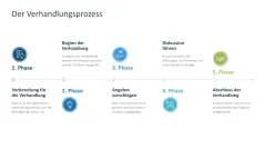 Verhandlungsstrategien 