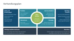 Verhandlungsstrategien 