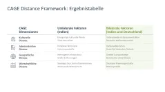 CAGE Distance Framework 