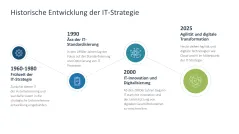 IT-Strategie 