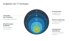 IT-Strategie 