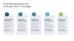 IT-Strategie 