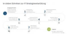 IT-Strategie 