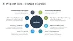 IT-Strategie 