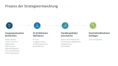 KI-Strategie in KMU einführen 