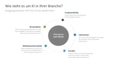 KI-Strategie in KMU einführen 